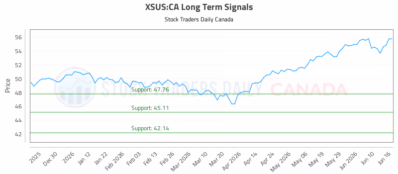 Stock Chart for XSUS:CA