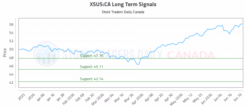 Stock Chart for XSUS:CA