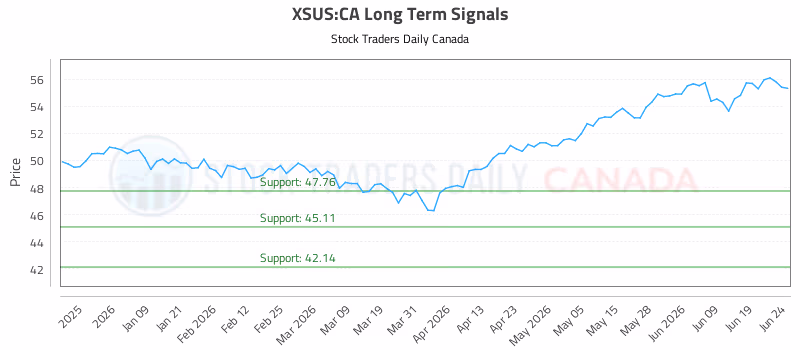 Stock Chart for XSUS:CA
