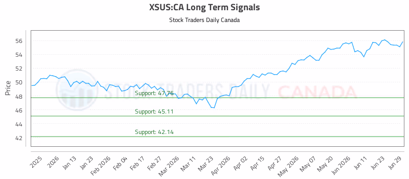 Stock Chart for XSUS:CA