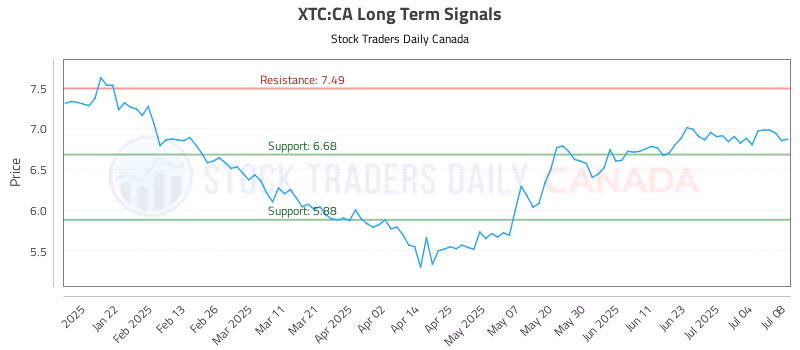 Stock Chart for XTC:CA