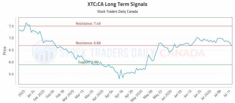 Stock Chart for XTC:CA