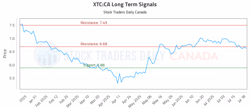 Stock Chart for XTC:CA
