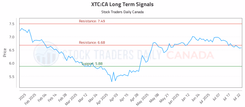 Stock Chart for XTC:CA
