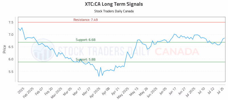 Stock Chart for XTC:CA
