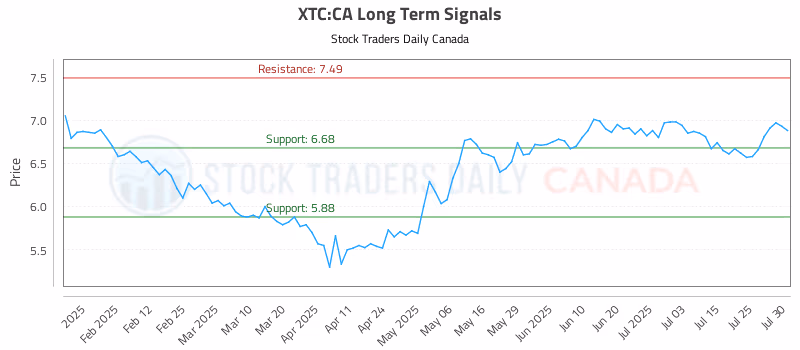 Stock Chart for XTC:CA