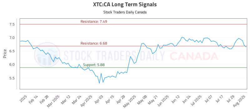 Stock Chart for XTC:CA