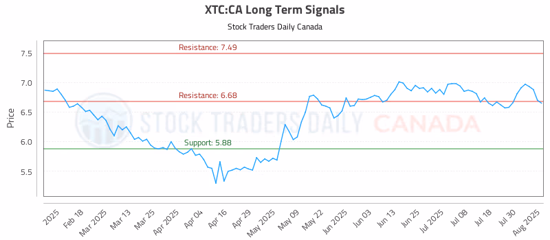 Stock Chart for XTC:CA