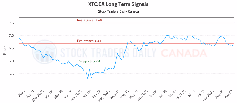 Stock Chart for XTC:CA