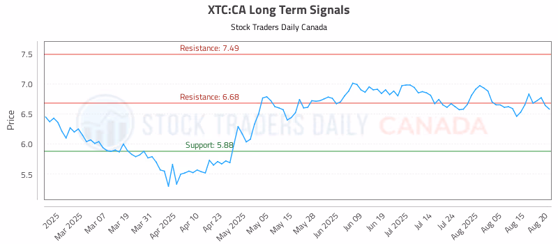 Stock Chart for XTC:CA