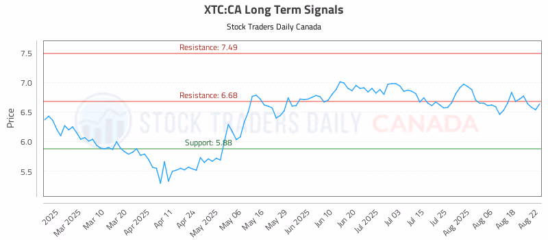 Stock Chart for XTC:CA
