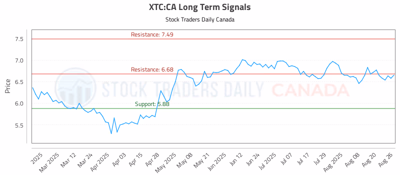 Stock Chart for XTC:CA