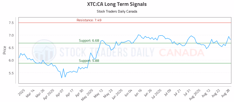 Stock Chart for XTC:CA