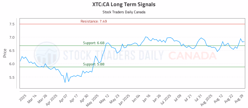 Stock Chart for XTC:CA