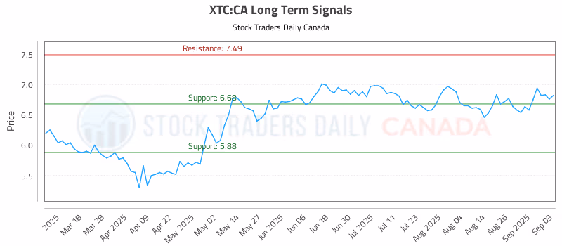 Stock Chart for XTC:CA
