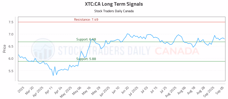 Stock Chart for XTC:CA