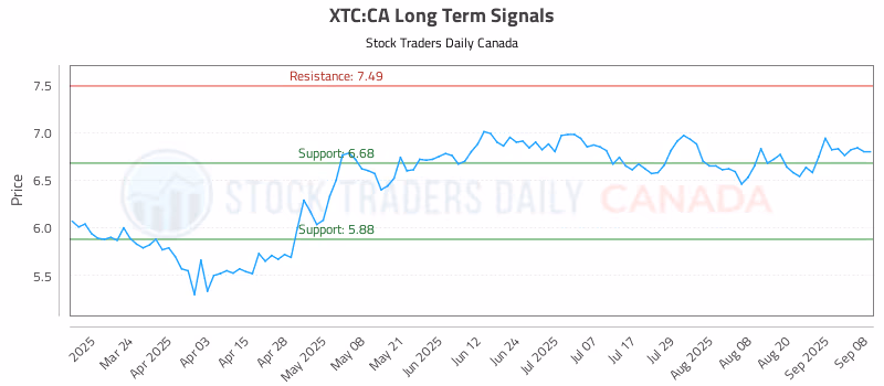 Stock Chart for XTC:CA
