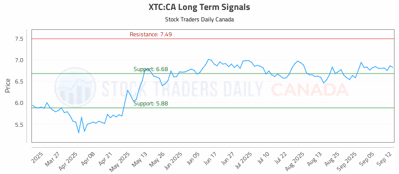 Stock Chart for XTC:CA