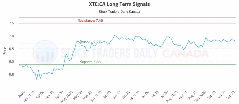 Stock Chart for XTC:CA