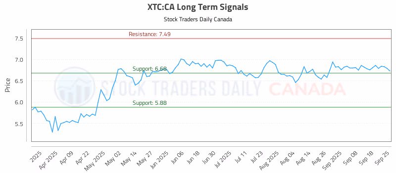 Stock Chart for XTC:CA
