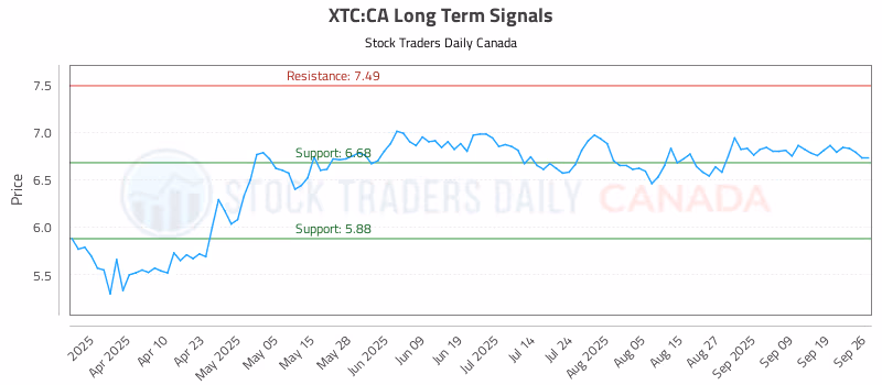 Stock Chart for XTC:CA