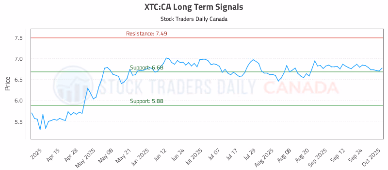 Stock Chart for XTC:CA