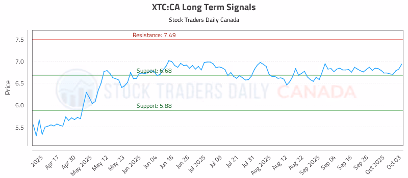 Stock Chart for XTC:CA