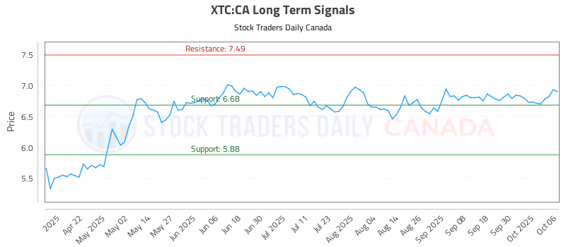 Stock Chart for XTC:CA