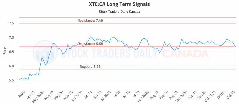 Stock Chart for XTC:CA