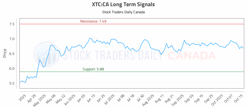 Stock Chart for XTC:CA