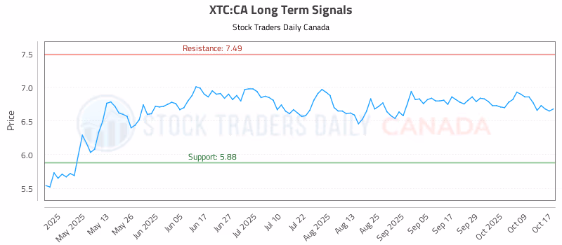 Stock Chart for XTC:CA