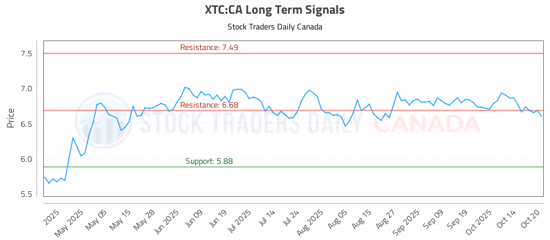 Stock Chart for XTC:CA