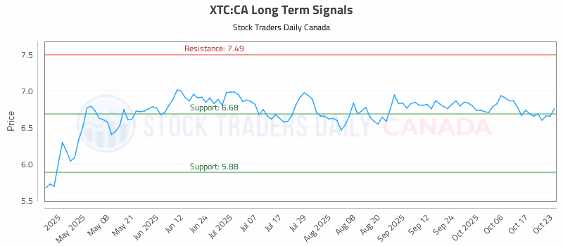 Stock Chart for XTC:CA