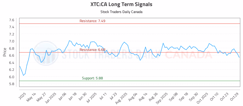 Stock Chart for XTC:CA