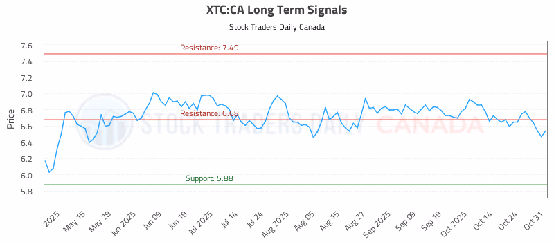 Stock Chart for XTC:CA