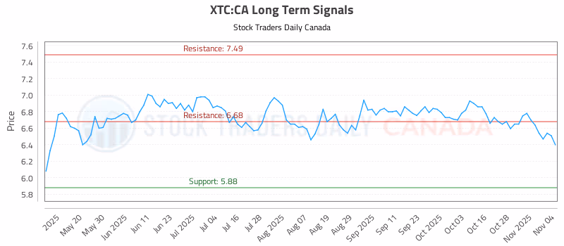 Stock Chart for XTC:CA