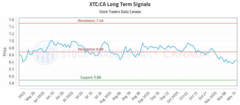 Stock Chart for XTC:CA