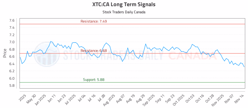 Stock Chart for XTC:CA