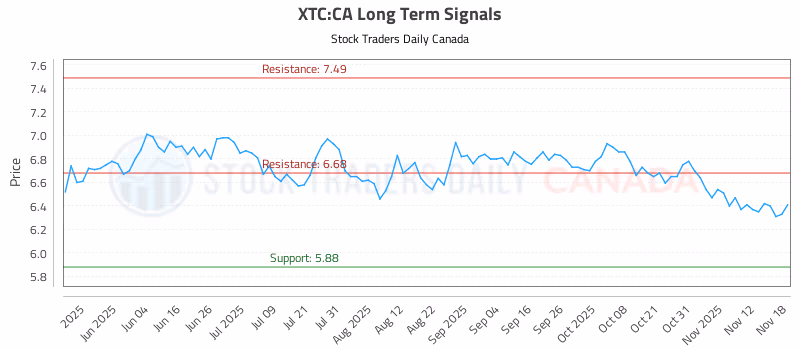 Stock Chart for XTC:CA