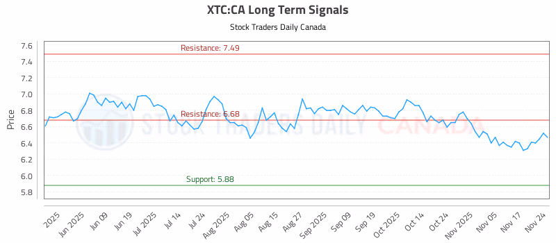 Stock Chart for XTC:CA