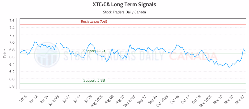 Stock Chart for XTC:CA