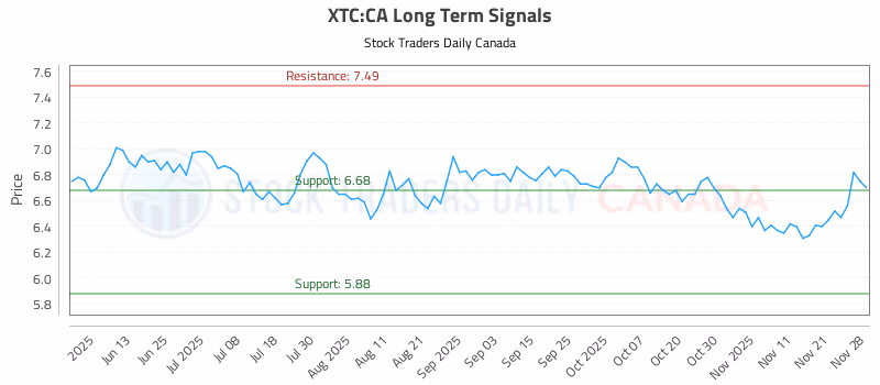 Stock Chart for XTC:CA