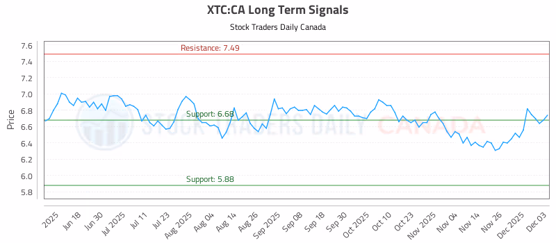 Stock Chart for XTC:CA