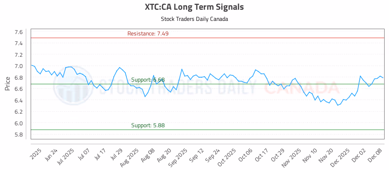 Stock Chart for XTC:CA