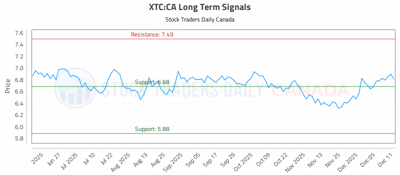 Stock Chart for XTC:CA