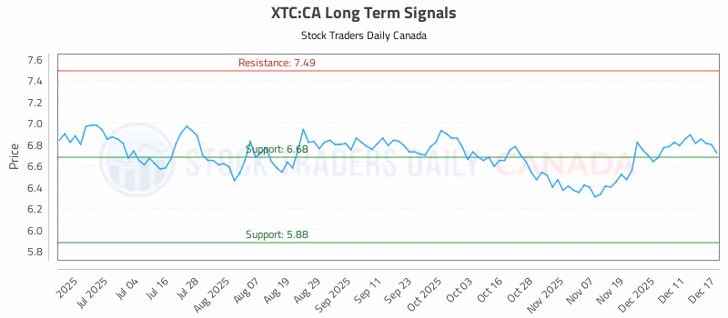 Stock Chart for XTC:CA