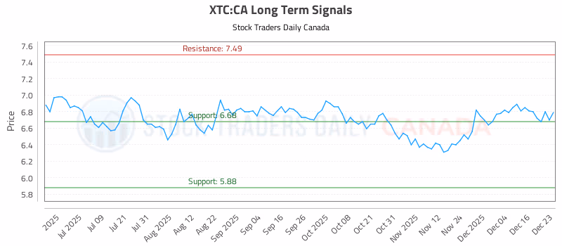 Stock Chart for XTC:CA