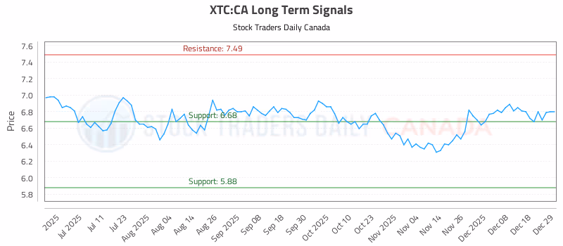Stock Chart for XTC:CA