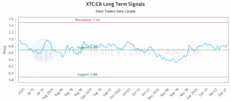 Stock Chart for XTC:CA