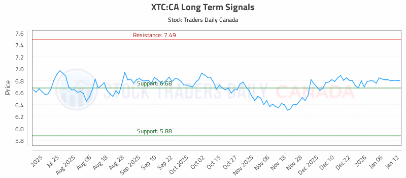 Stock Chart for XTC:CA